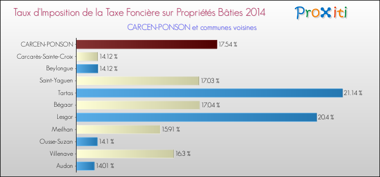 Taux d'imposition de la taxe foncière sur le bati 2014 pour CARCEN-PONSON et les communes proches Comparaison des taux d'imposition de la taxe foncière sur le bati 2014 pour CARCEN-PONSON et les communes voisines