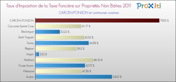 Taux d'imposition de la taxe foncière sur les immeubles et terrains non batis 2011 pour CARCEN-PONSON et les communes proches Comparaison des taux d'imposition de la taxe foncière sur les immeubles et terrains non batis 2011 pour CARCEN-PONSON et les communes voisines