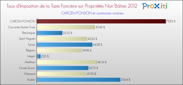 Taux d'imposition de la taxe foncière sur les immeubles et terrains non batis 2012 pour CARCEN-PONSON et les communes proches Comparaison des taux d'imposition de la taxe foncière sur les immeubles et terrains non batis 2012 pour CARCEN-PONSON et les communes voisines