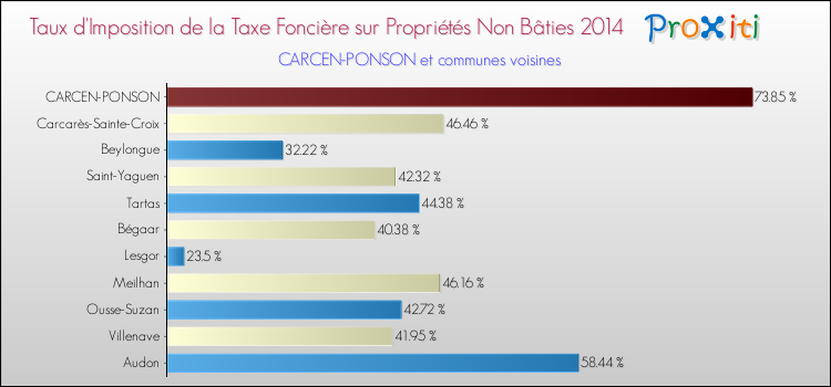 Taux d'imposition de la taxe foncière sur les immeubles et terrains non batis 2014 pour CARCEN-PONSON et les communes proches Comparaison des taux d'imposition de la taxe foncière sur les immeubles et terrains non batis 2014 pour CARCEN-PONSON et les communes voisines
