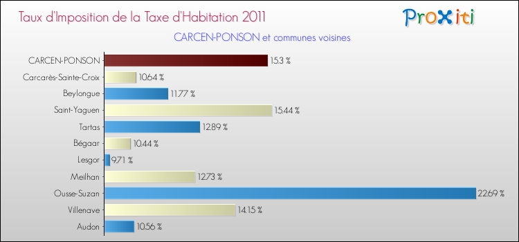 Taux d'imposition de la taxe d'habitation 2011 pour CARCEN-PONSON et les communes proches Comparaison des taux d'imposition de la taxe d'habitation 2011 pour CARCEN-PONSON et les communes voisines