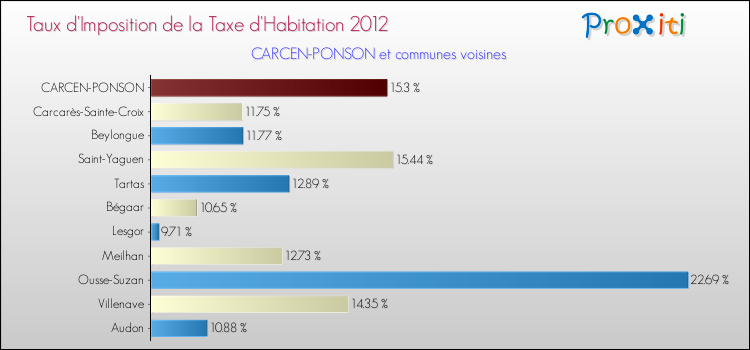 Taux d'imposition de la taxe d'habitation 2012 pour CARCEN-PONSON et les communes proches Comparaison des taux d'imposition de la taxe d'habitation 2012 pour CARCEN-PONSON et les communes voisines