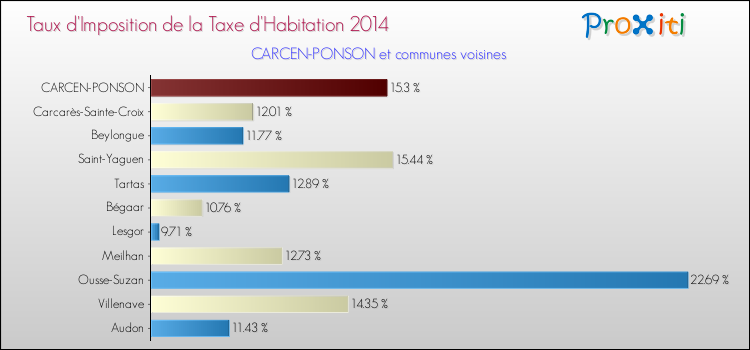 Taux d'imposition de la taxe d'habitation 2014 pour CARCEN-PONSON et les communes proches Comparaison des taux d'imposition de la taxe d'habitation 2014 pour CARCEN-PONSON et les communes voisines