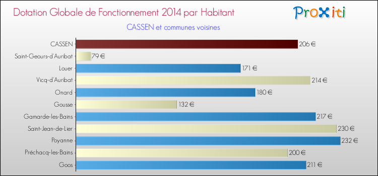 Montant des dotations globales de fonctionnement DGF par Habitant pour CASSEN et les communes proches en 2014. Comparaison des des dotations globales de fonctionnement DGF par habitant pour CASSEN et les communes voisines en 2014.