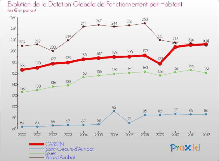 Evolution et montant de la dotation globale de fonctionnement par Habitant pour CASSEN et les communes proches Comparaison des dotations globales de fonctionnement par habitant pour CASSEN et les communes voisines