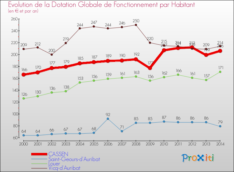 Evolution et montant de la dotation globale de fonctionnement par Habitant pour CASSEN et les communes proches de 2000 à 2014. Comparaison des dotations globales de fonctionnement par habitant pour CASSEN et les communes voisines de 2000 à 2014.