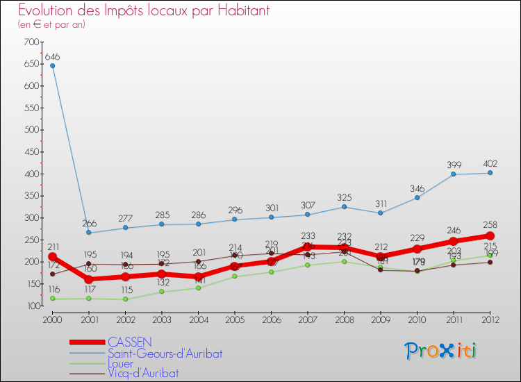 Evolution et montant des impôts locaux par Habitant pour CASSEN et les communes proches Comparaison des impôts locaux par habitant pour CASSEN et les communes voisines