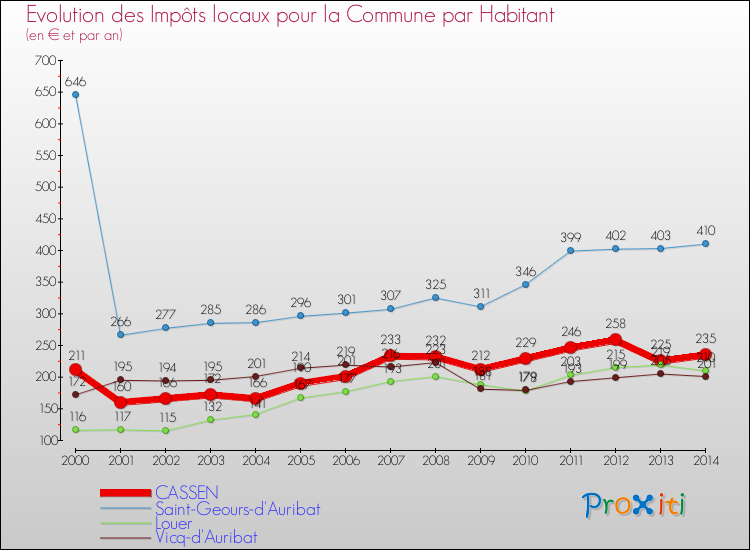 Evolution et montant des impôts locaux par Habitant pour CASSEN et les communes proches de 2000 à 2014 Comparaison des impôts locaux par habitant pour CASSEN et les communes voisines de 2000 à 2014