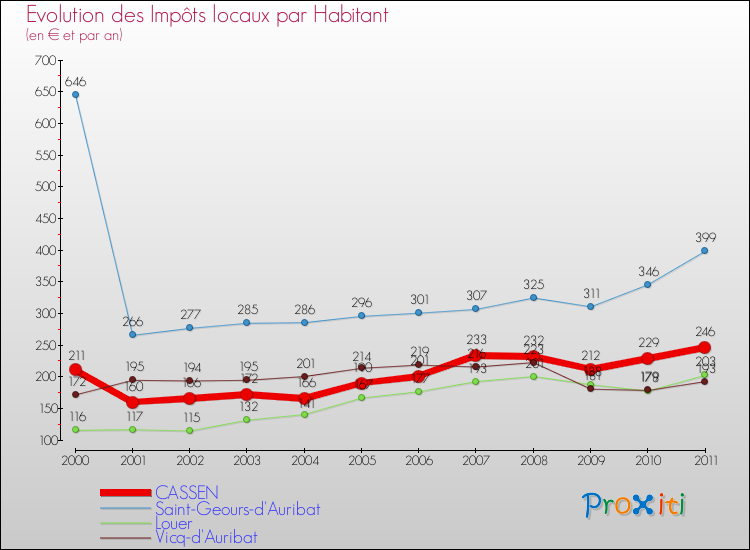 Evolution et montant des impôts locaux par Habitant pour CASSEN et les communes proches Comparaison des impôts locaux par habitant pour CASSEN et les communes voisines