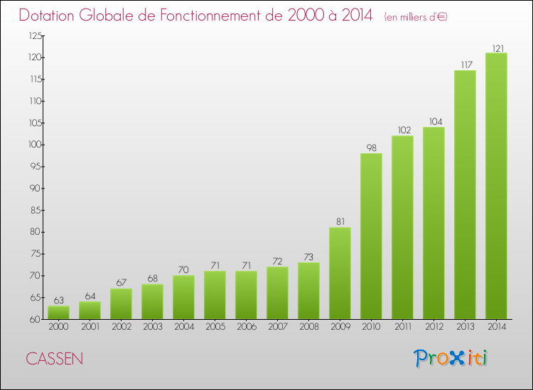 Evolution du montant de la Dotation Globale de Fonctionnement pour la commune de CASSEN de 2000 à 2014 Evolution du montant de la Dotation Globale de Fonctionnement pour CASSEN de 2000 à 2014