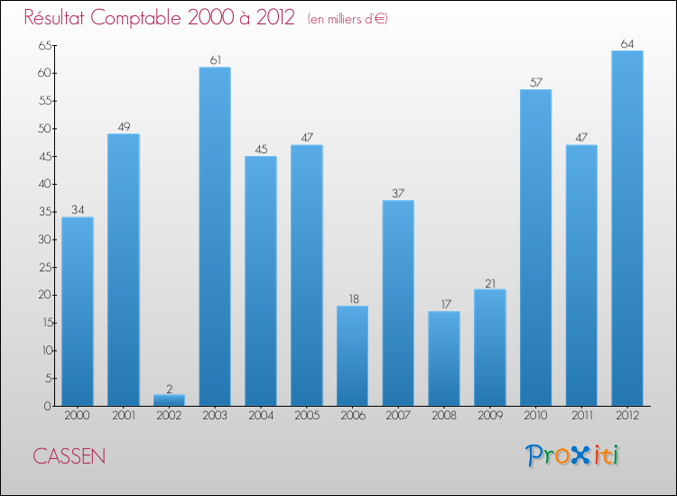 Evolution du résultat comptable pour la commune de CASSEN de 2000 à 2012 Evolution du résultat comptable pour CASSEN de 2000 à 2012