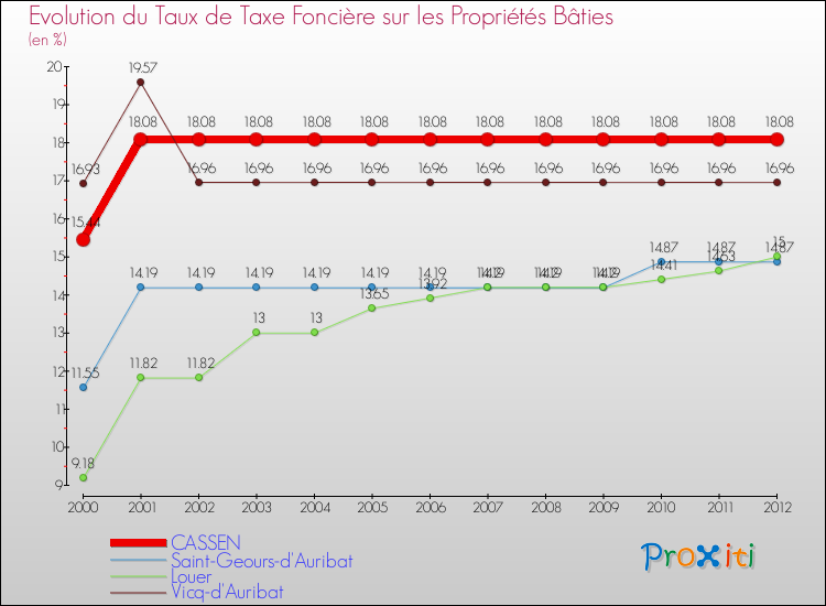Evolution du taux de la taxe foncière sur le bati pour CASSEN et les communes proches de 2000 à 2012 Comparaison des taux de taxe foncière sur le bati pour CASSEN et les communes voisines de 2000 à 2012