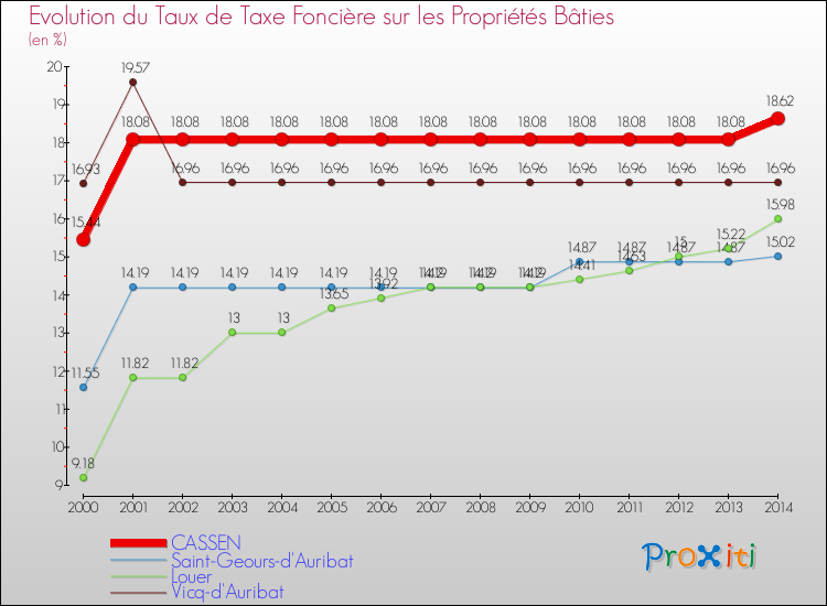Evolution du taux de la taxe foncière sur le bati pour CASSEN et les communes proches de 2000 à 2014 Comparaison des taux de taxe foncière sur le bati pour CASSEN et les communes voisines de 2000 à 2014
