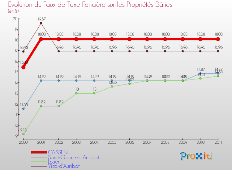 Evolution du taux de la taxe foncière sur le bati pour CASSEN et les communes proches Comparaison des taux de taxe foncière sur le bati pour CASSEN et les communes voisines