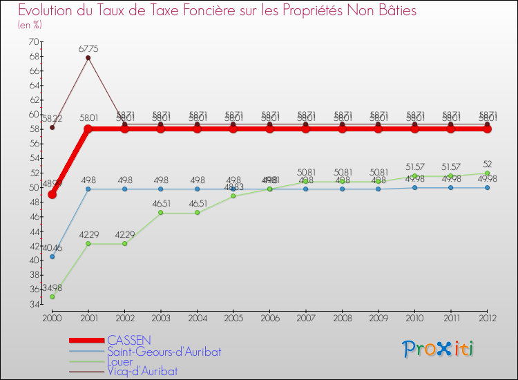 Evolution du taux de la taxe foncière sur les immeubles et terrains non batis pour CASSEN et les communes proches de 2000 à 2012 Comparaison des taux de la taxe foncière sur les immeubles et terrains non batis pour CASSEN et les communes voisines de 2000 à 2012