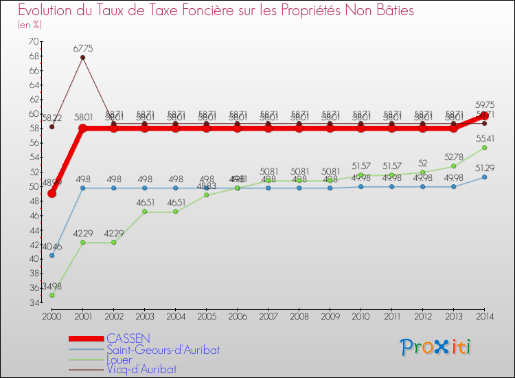 Evolution du taux de la taxe foncière sur les immeubles et terrains non batis pour CASSEN et les communes proches de 2000 à 2014 Comparaison des taux de la taxe foncière sur les immeubles et terrains non batis pour CASSEN et les communes voisines de 2000 à 2014
