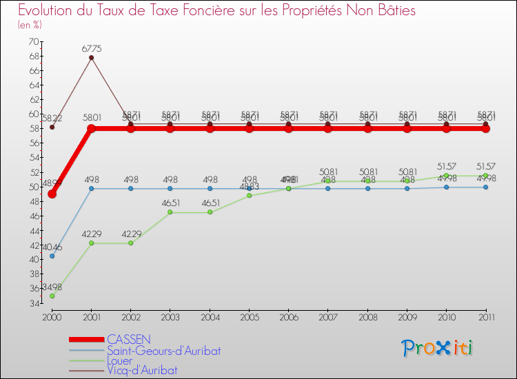 Evolution du taux de la taxe foncière sur les immeubles et terrains non batis pour CASSEN et les communes proches Comparaison des taux de la taxe foncière sur les immeubles et terrains non batis pour CASSEN et les communes voisines