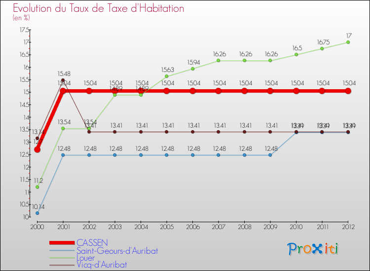 Evolution du taux de la taxe d'habitation pour CASSEN et les communes proches Comparaison des taux de la taxe d'habitation pour CASSEN et les communes voisines