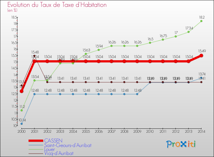 Evolution du taux de la taxe d'habitation pour CASSEN et les communes proches de 2000 à 2014 Comparaison des taux de la taxe d'habitation pour CASSEN et les communes voisines de 2000 à 2014