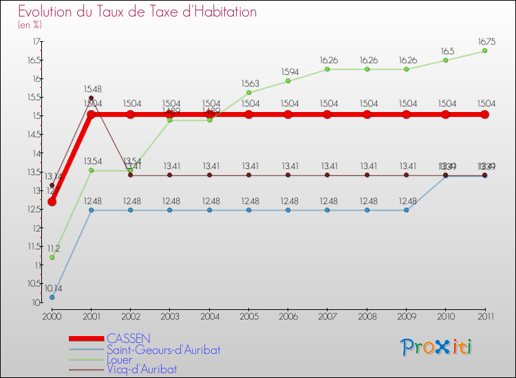 Evolution du taux de la taxe d'habitation pour CASSEN et les communes proches Comparaison des taux de la taxe d'habitation pour CASSEN et les communes voisines