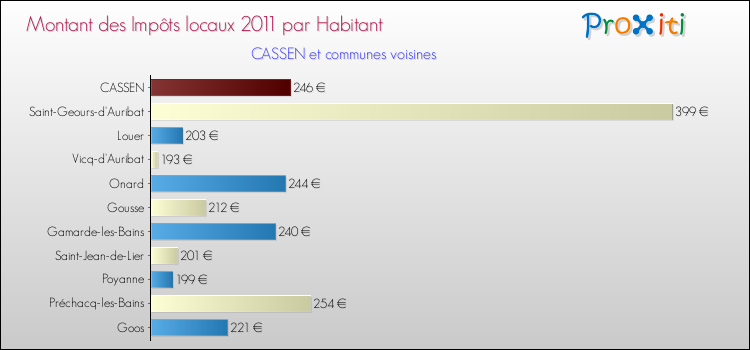 Montant des impôts locaux par Habitant pour CASSEN et les communes proches Comparaison des impôts locaux par habitant pour CASSEN et les communes voisines