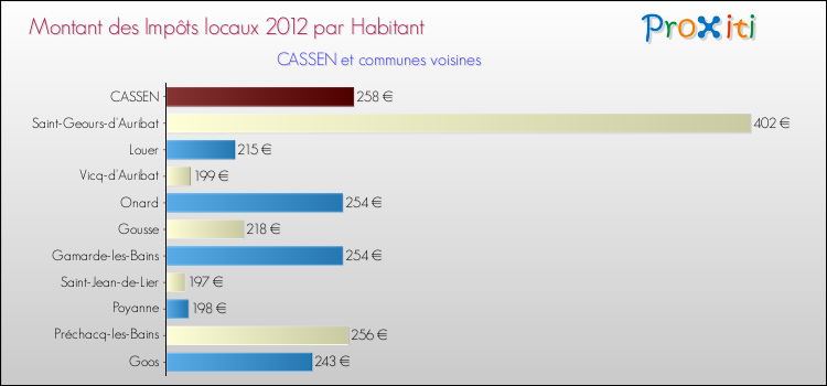 Montant des impôts locaux par Habitant pour CASSEN et les communes proches Comparaison des impôts locaux par habitant pour CASSEN et les communes voisines