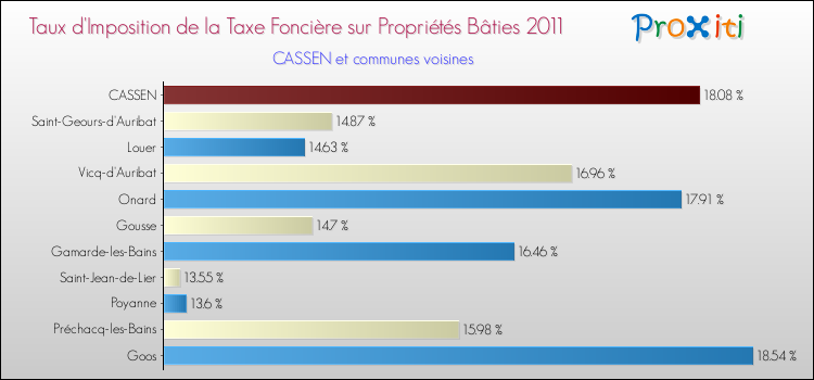 Taux d'imposition de la taxe foncière sur le bati 2011 pour CASSEN et les communes proches Comparaison des taux d'imposition de la taxe foncière sur le bati 2011 pour CASSEN et les communes voisines