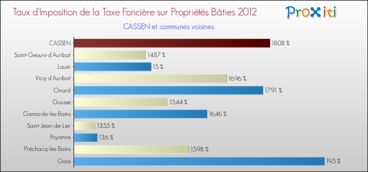 Taux d'imposition de la taxe foncière sur le bati 2012 pour CASSEN et les communes proches Comparaison des taux d'imposition de la taxe foncière sur le bati 2012 pour CASSEN et les communes voisines