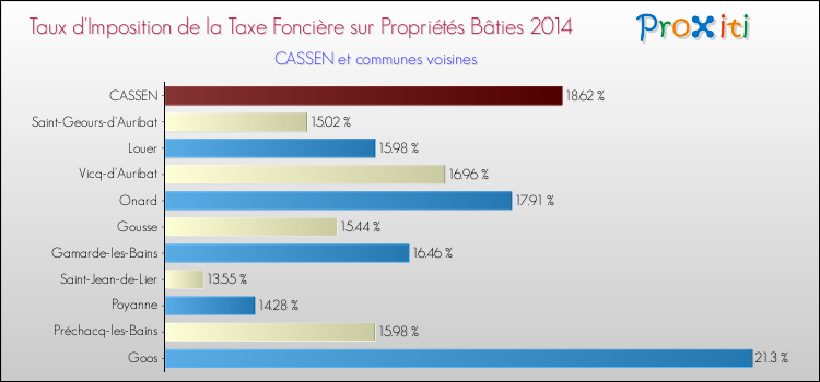 Taux d'imposition de la taxe foncière sur le bati 2014 pour CASSEN et les communes proches Comparaison des taux d'imposition de la taxe foncière sur le bati 2014 pour CASSEN et les communes voisines