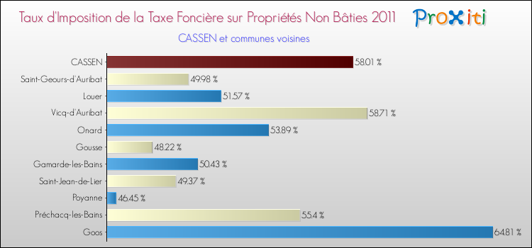 Taux d'imposition de la taxe foncière sur les immeubles et terrains non batis 2011 pour CASSEN et les communes proches Comparaison des taux d'imposition de la taxe foncière sur les immeubles et terrains non batis 2011 pour CASSEN et les communes voisines