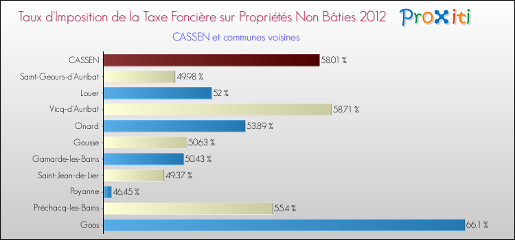 Taux d'imposition de la taxe foncière sur les immeubles et terrains non batis 2012 pour CASSEN et les communes proches Comparaison des taux d'imposition de la taxe foncière sur les immeubles et terrains non batis 2012 pour CASSEN et les communes voisines