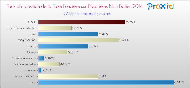 Taux d'imposition de la taxe foncière sur les immeubles et terrains non batis 2014 pour CASSEN et les communes proches Comparaison des taux d'imposition de la taxe foncière sur les immeubles et terrains non batis 2014 pour CASSEN et les communes voisines
