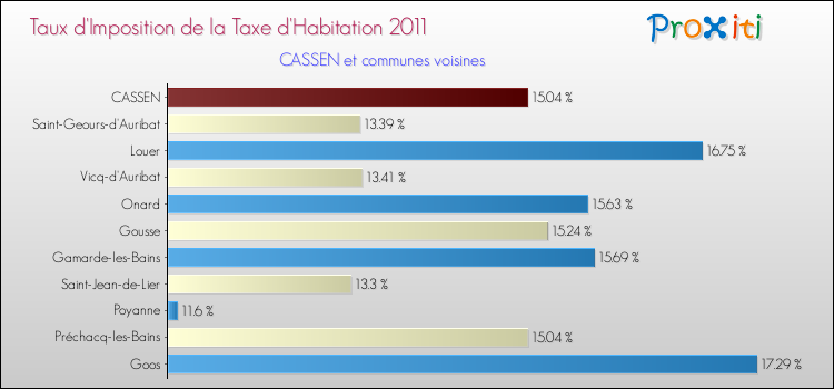 Taux d'imposition de la taxe d'habitation 2011 pour CASSEN et les communes proches Comparaison des taux d'imposition de la taxe d'habitation 2011 pour CASSEN et les communes voisines