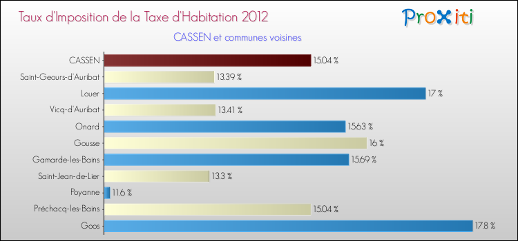 Taux d'imposition de la taxe d'habitation 2012 pour CASSEN et les communes proches Comparaison des taux d'imposition de la taxe d'habitation 2012 pour CASSEN et les communes voisines