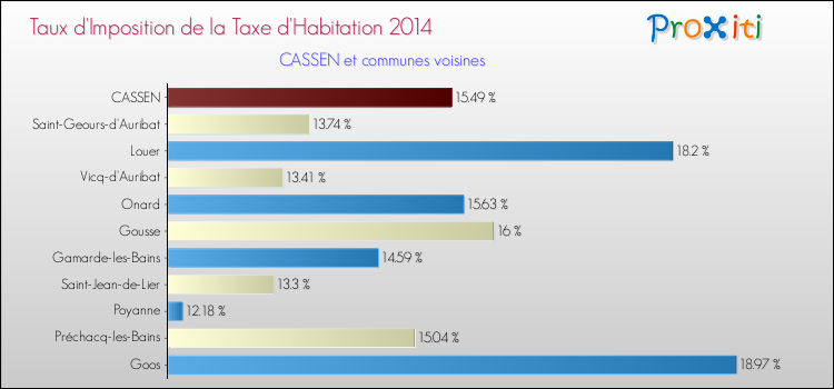 Taux d'imposition de la taxe d'habitation 2014 pour CASSEN et les communes proches Comparaison des taux d'imposition de la taxe d'habitation 2014 pour CASSEN et les communes voisines