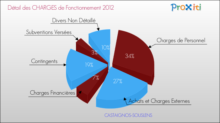 Décomposition des Charges de Fonctionnement 2012 de la commune de CASTAIGNOS-SOUSLENS Charges de Fonctionnement 2012 pour la commune de CASTAIGNOS-SOUSLENS
