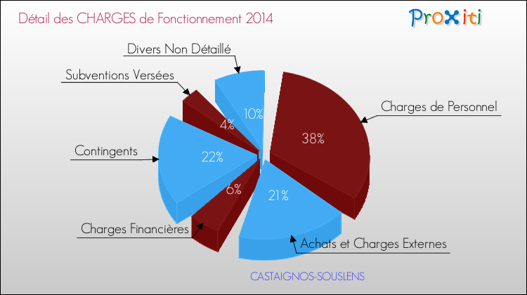 Décomposition des Charges de Fonctionnement 2014 de la commune de CASTAIGNOS-SOUSLENS Charges de Fonctionnement 2014 pour la commune de CASTAIGNOS-SOUSLENS