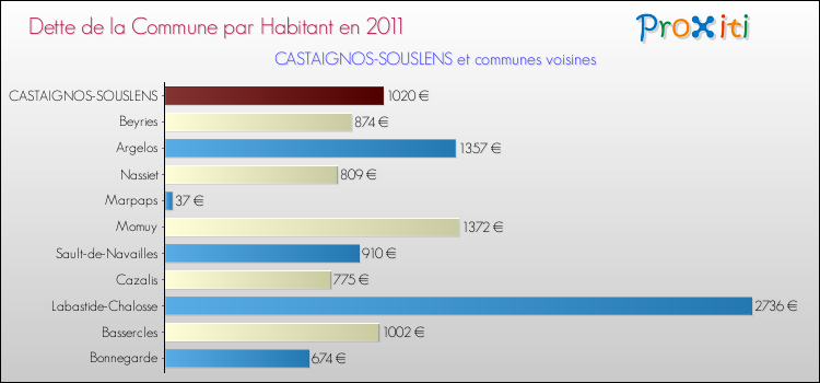 Dette par habitant de la commune en 2011 pour CASTAIGNOS-SOUSLENS et les communes proches Comparaison de la dette par habitant de la commune en 2011 pour CASTAIGNOS-SOUSLENS et les communes voisines