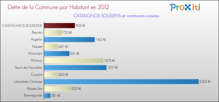 Dette par habitant de la commune en 2012 pour CASTAIGNOS-SOUSLENS et les communes proches Comparaison de la dette par habitant de la commune en 2012 pour CASTAIGNOS-SOUSLENS et les communes voisines