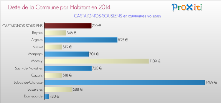 Dette par habitant de la commune en 2014 pour CASTAIGNOS-SOUSLENS et les communes proches Comparaison de la dette par habitant de la commune en 2014 pour CASTAIGNOS-SOUSLENS et les communes voisines