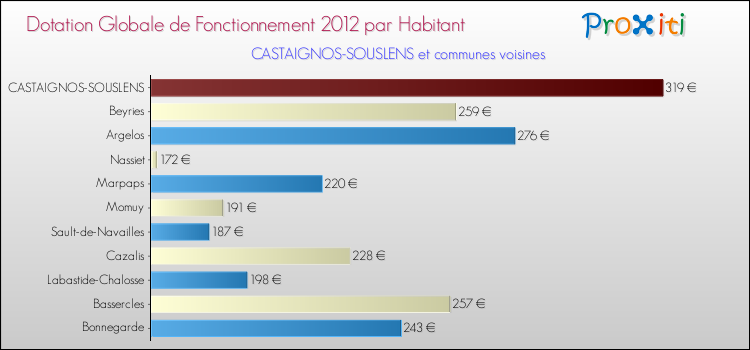 Montant des dotations globales de fonctionnement DGF par Habitant pour CASTAIGNOS-SOUSLENS et les communes proches Comparaison des des dotations globales de fonctionnement DGF par habitant pour CASTAIGNOS-SOUSLENS et les communes voisines