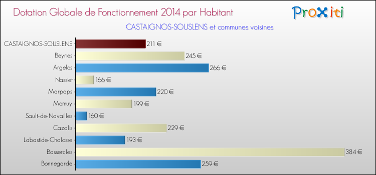 Montant des dotations globales de fonctionnement DGF par Habitant pour CASTAIGNOS-SOUSLENS et les communes proches en 2014. Comparaison des des dotations globales de fonctionnement DGF par habitant pour CASTAIGNOS-SOUSLENS et les communes voisines en 2014.