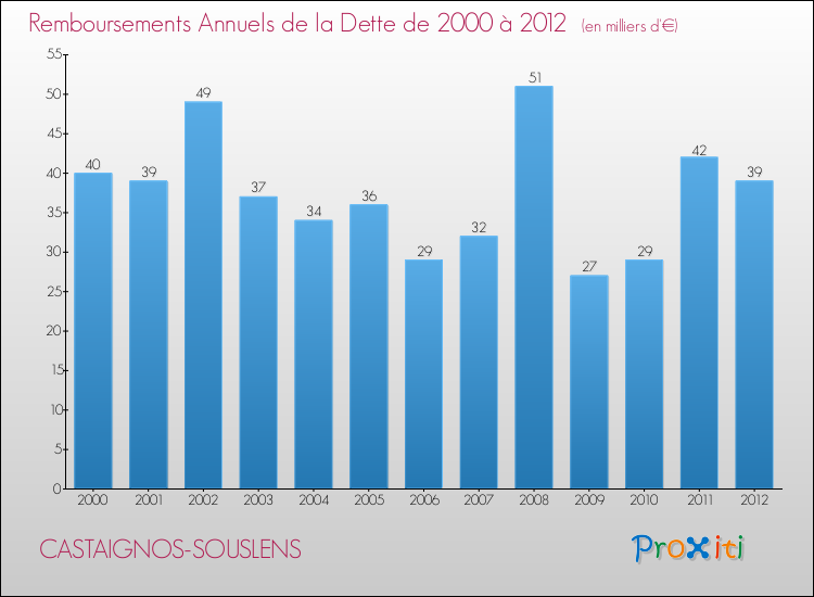 Evolution de l'annuité de la dette pour la commune de CASTAIGNOS-SOUSLENS de 2000 à 2012 Annuités de la dette pour CASTAIGNOS-SOUSLENS de 2000 à 2012