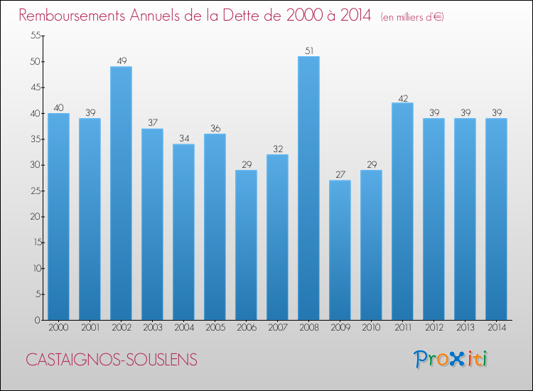 Evolution de l'annuité de la dette pour la commune de CASTAIGNOS-SOUSLENS de 2000 à 2014 Annuités de la dette pour CASTAIGNOS-SOUSLENS de 2000 à 2014