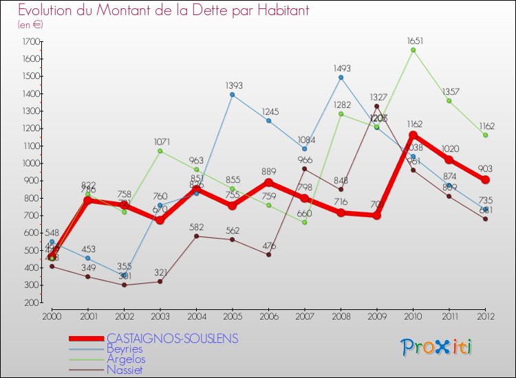 Evolution de la dette par habitant pour la commune de CASTAIGNOS-SOUSLENS et les communes proches de 2000 à 2012 Comparaison de la dette par habitant pour CASTAIGNOS-SOUSLENS et les communes voisines de 2000 à 2012