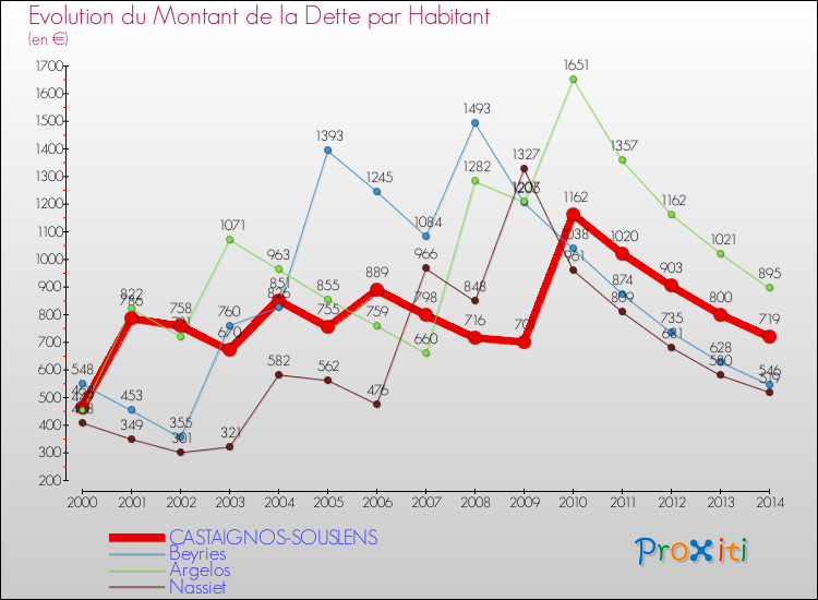 Evolution de la dette par habitant pour la commune de CASTAIGNOS-SOUSLENS et les communes proches de 2000 à 2014 Comparaison de la dette par habitant pour CASTAIGNOS-SOUSLENS et les communes voisines de 2000 à 2014
