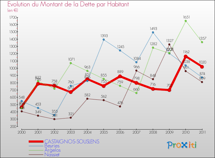 Evolution de la dette par habitant pour la commune de CASTAIGNOS-SOUSLENS et les communes proches Comparaison de la dette par habitant pour CASTAIGNOS-SOUSLENS et les communes voisines