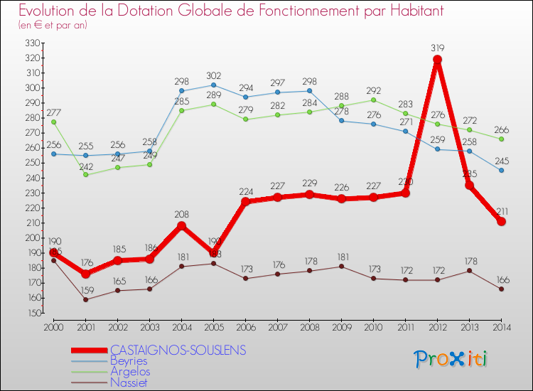 Evolution et montant de la dotation globale de fonctionnement par Habitant pour CASTAIGNOS-SOUSLENS et les communes proches de 2000 à 2014. Comparaison des dotations globales de fonctionnement par habitant pour CASTAIGNOS-SOUSLENS et les communes voisines de 2000 à 2014.