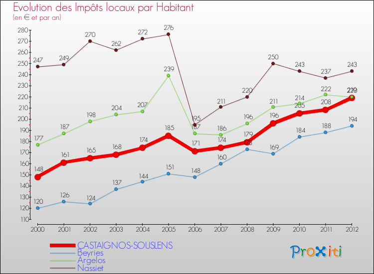 Evolution et montant des impôts locaux par Habitant pour CASTAIGNOS-SOUSLENS et les communes proches Comparaison des impôts locaux par habitant pour CASTAIGNOS-SOUSLENS et les communes voisines