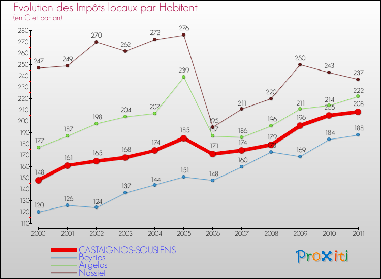 Evolution et montant des impôts locaux par Habitant pour CASTAIGNOS-SOUSLENS et les communes proches Comparaison des impôts locaux par habitant pour CASTAIGNOS-SOUSLENS et les communes voisines